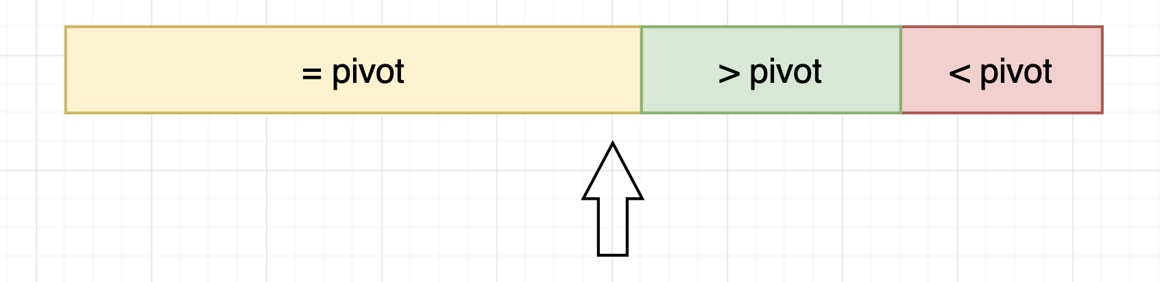 【图1】注意:为什么没有>, <, =的组合呢?这是因为我们的pivot是选定了数组的第一个元素,所以一定会以=开头。