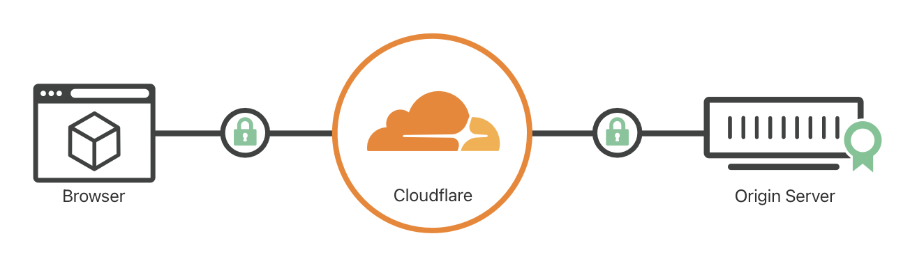 Source: Cloudflare control panel.