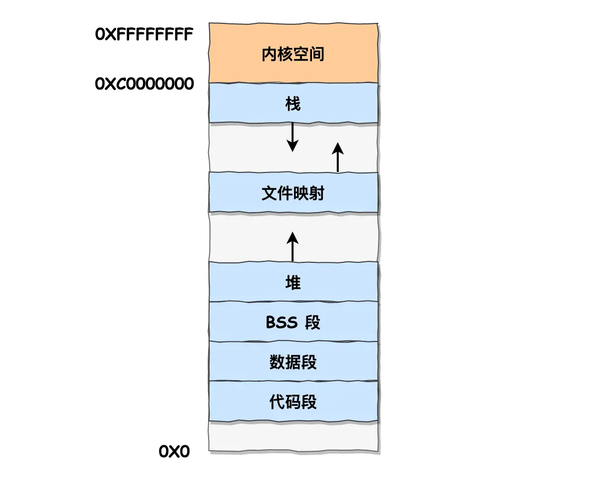 32-bit system内存布局